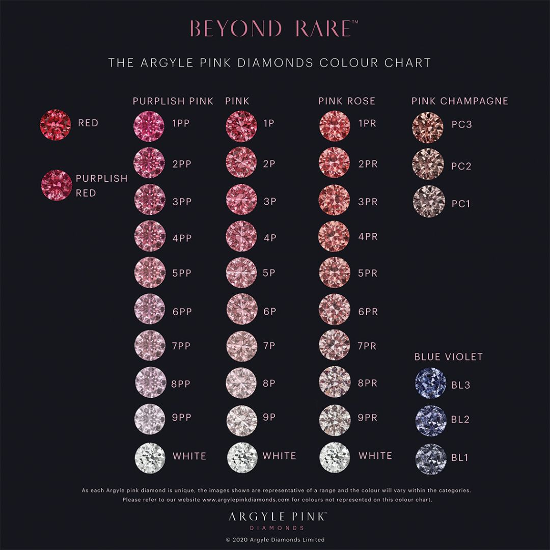 Understanding The Argyle Pink Diamond Colour Grading Chart